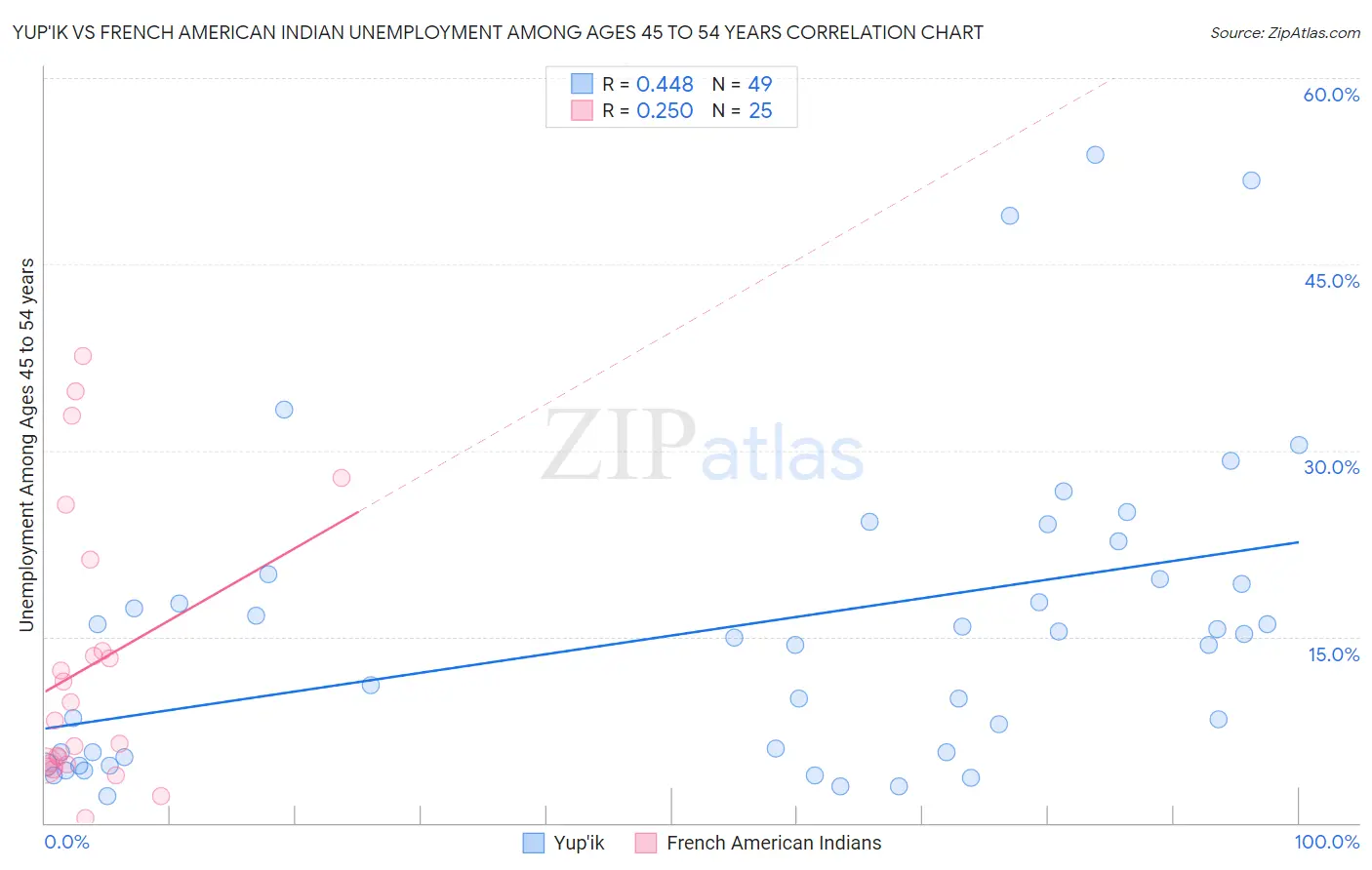 Yup'ik vs French American Indian Unemployment Among Ages 45 to 54 years