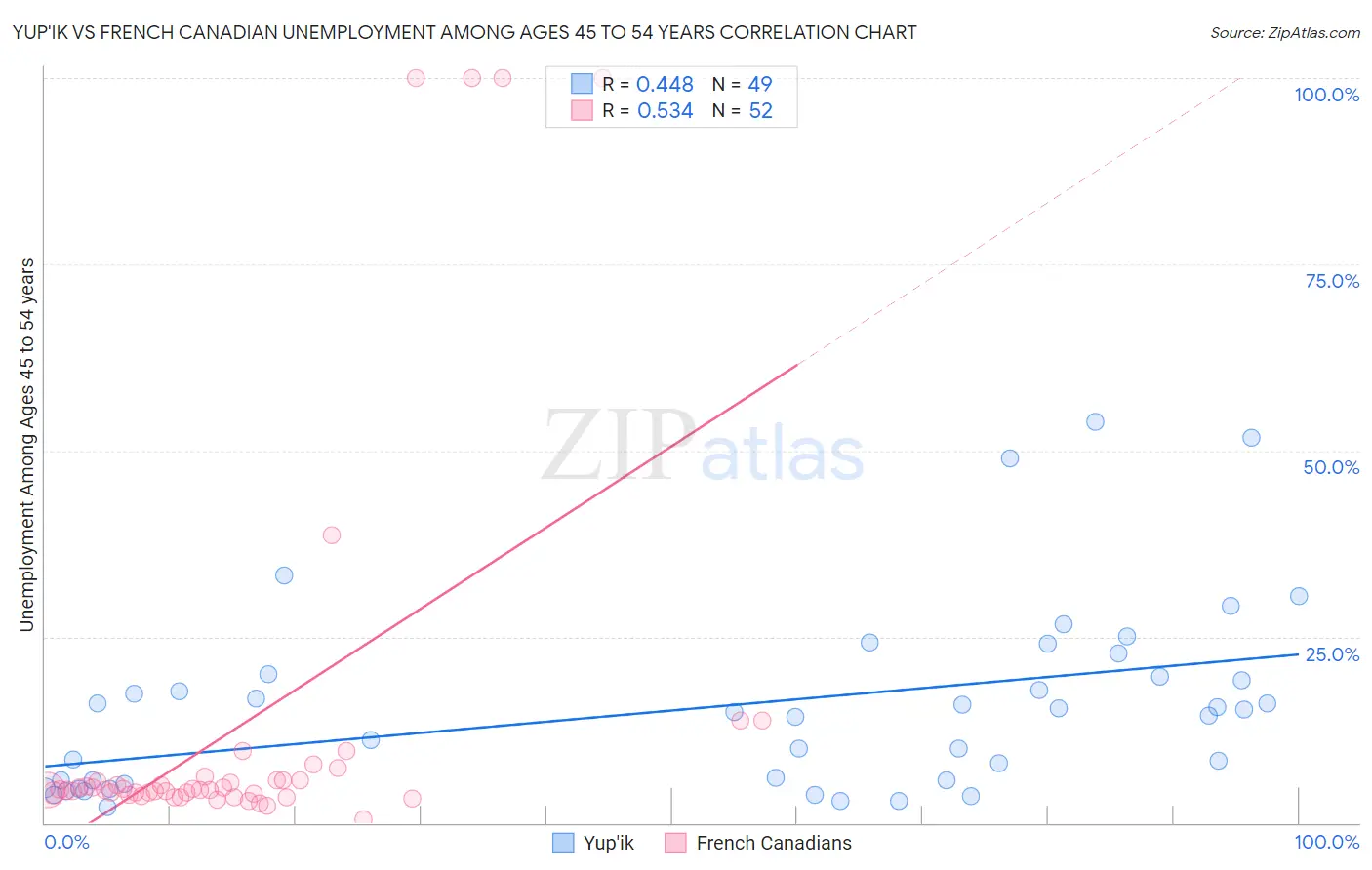 Yup'ik vs French Canadian Unemployment Among Ages 45 to 54 years
