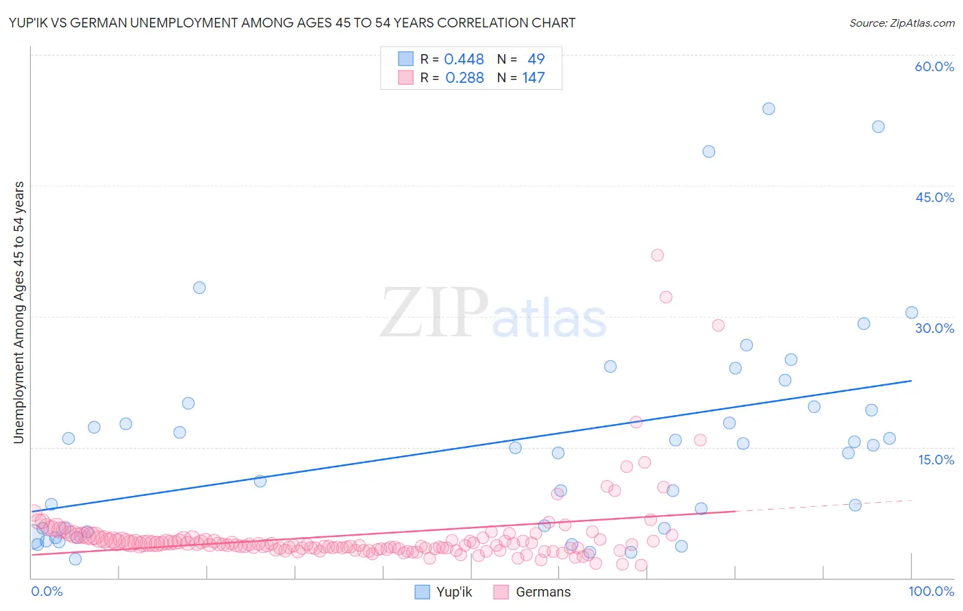 Yup'ik vs German Unemployment Among Ages 45 to 54 years