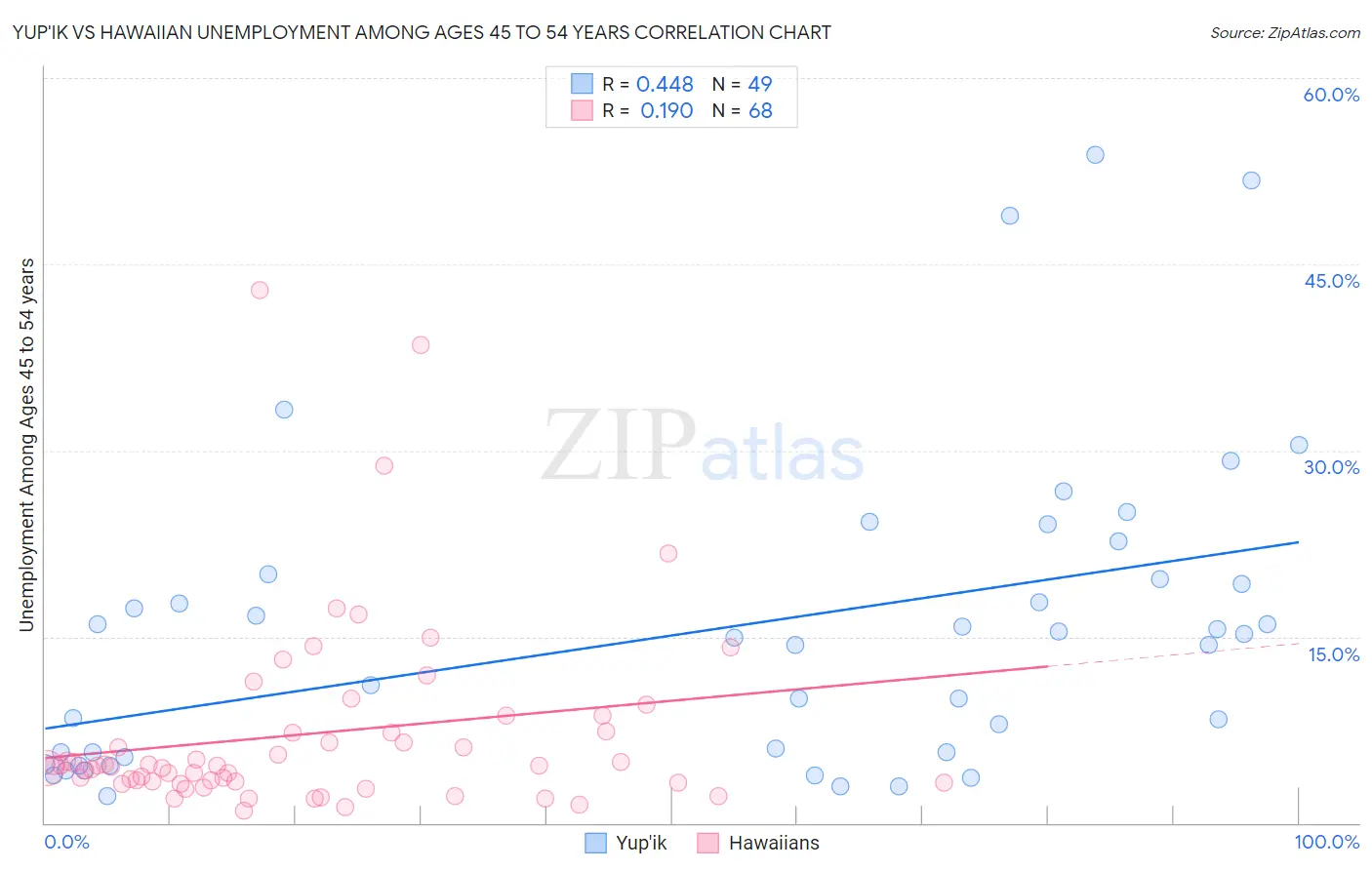 Yup'ik vs Hawaiian Unemployment Among Ages 45 to 54 years