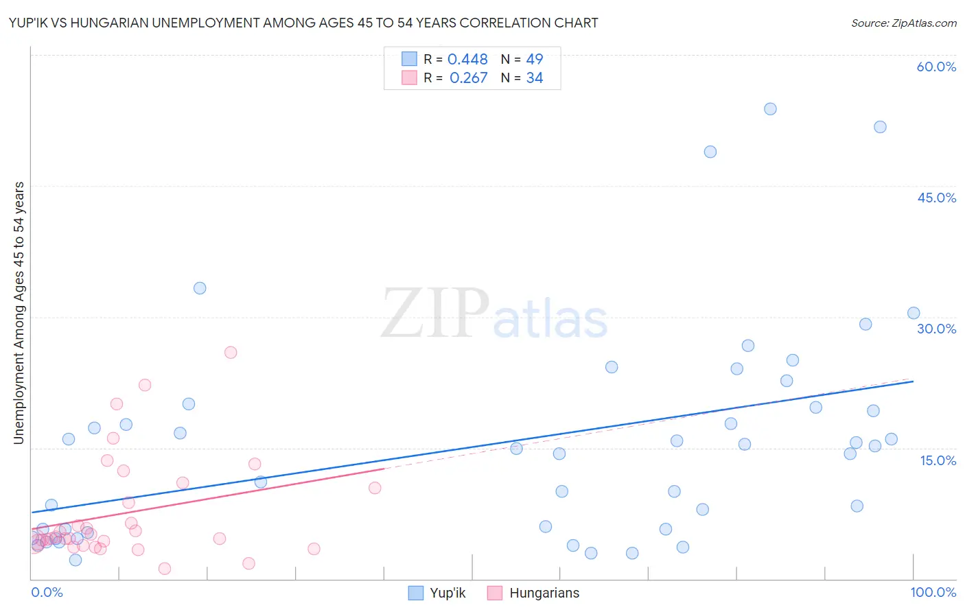 Yup'ik vs Hungarian Unemployment Among Ages 45 to 54 years
