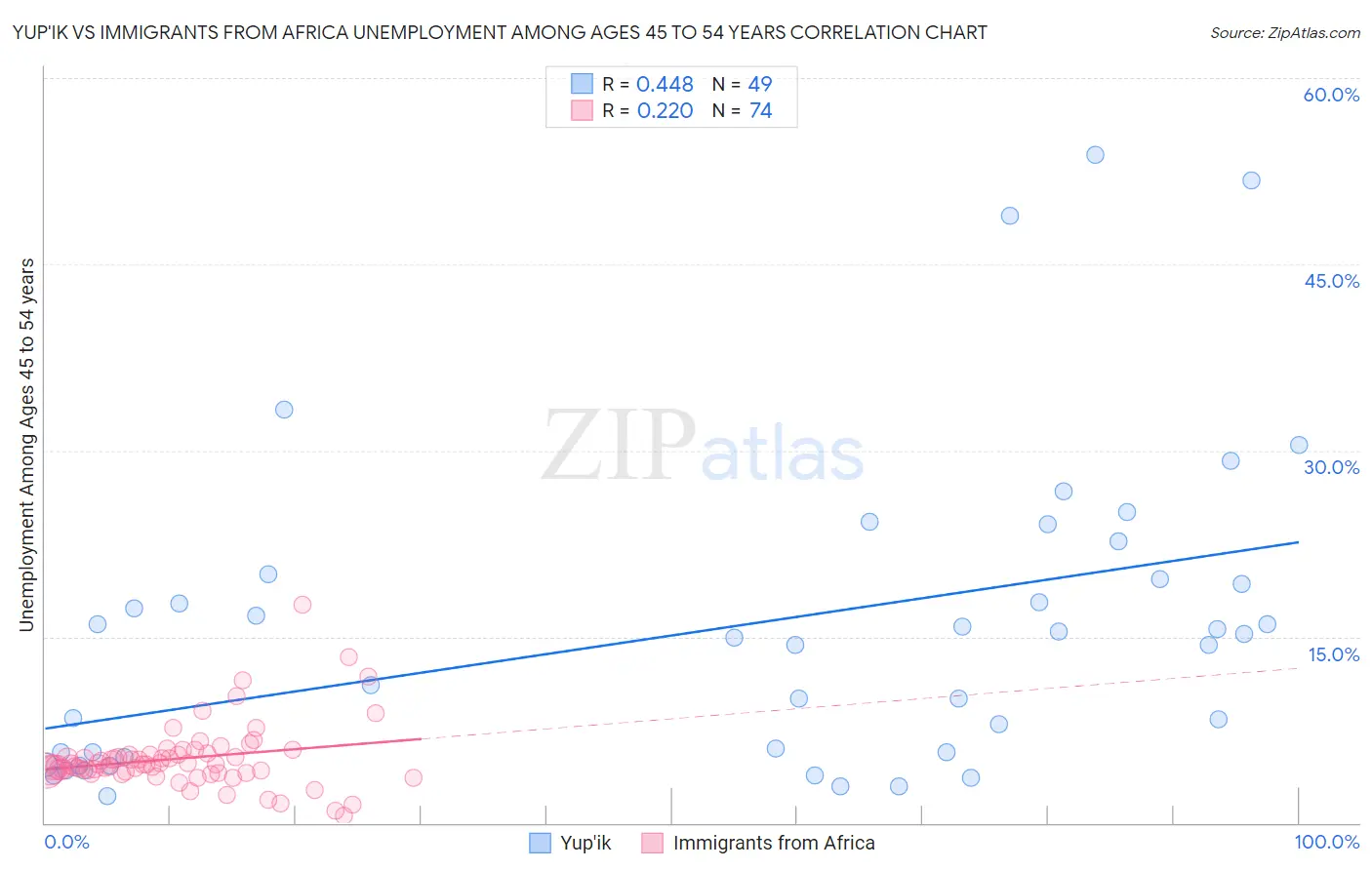 Yup'ik vs Immigrants from Africa Unemployment Among Ages 45 to 54 years