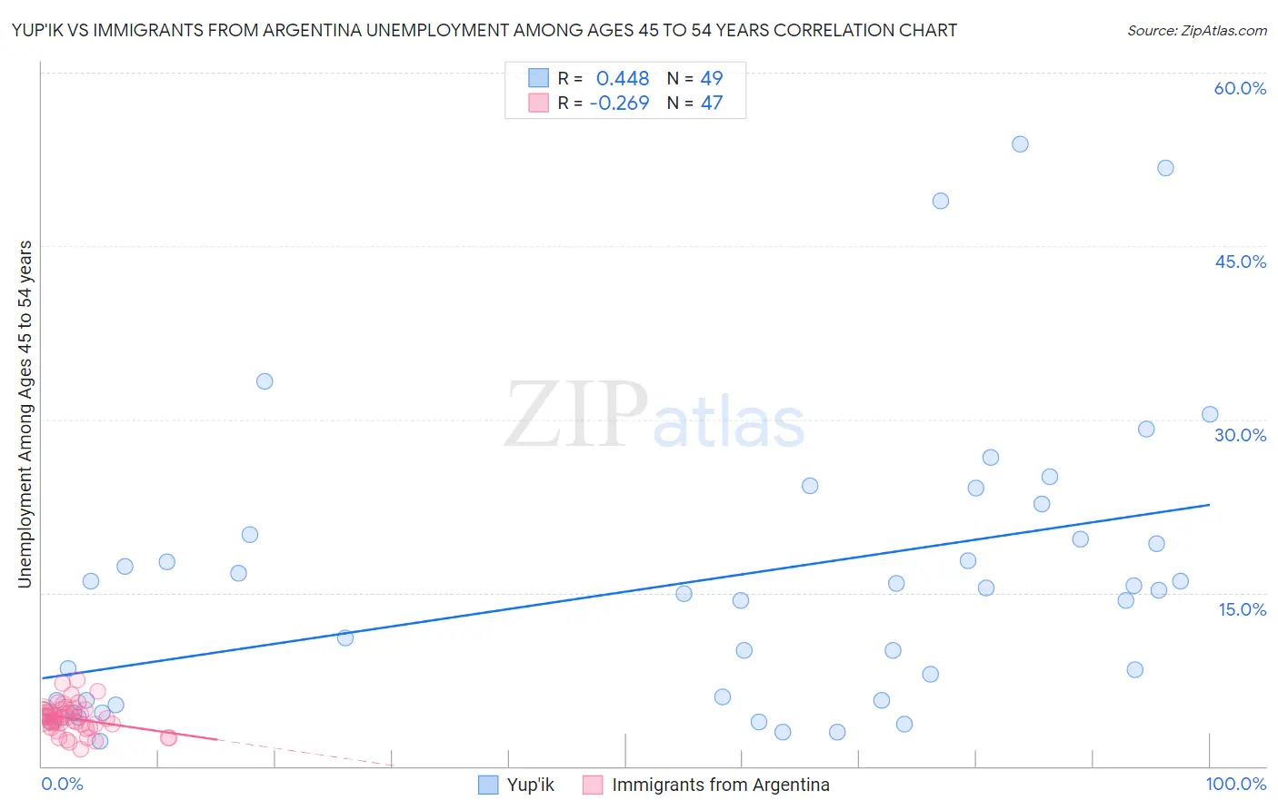 Yup'ik vs Immigrants from Argentina Unemployment Among Ages 45 to 54 years