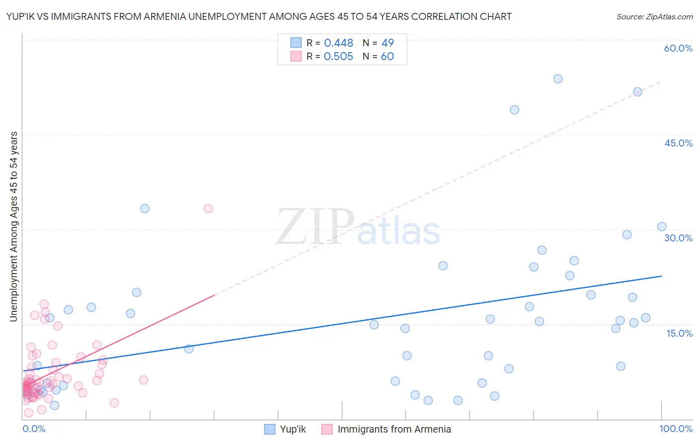 Yup'ik vs Immigrants from Armenia Unemployment Among Ages 45 to 54 years