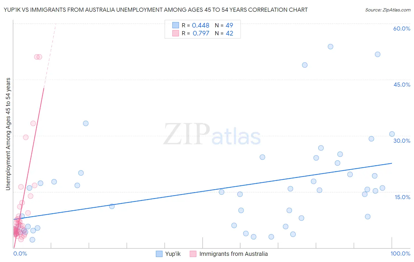 Yup'ik vs Immigrants from Australia Unemployment Among Ages 45 to 54 years