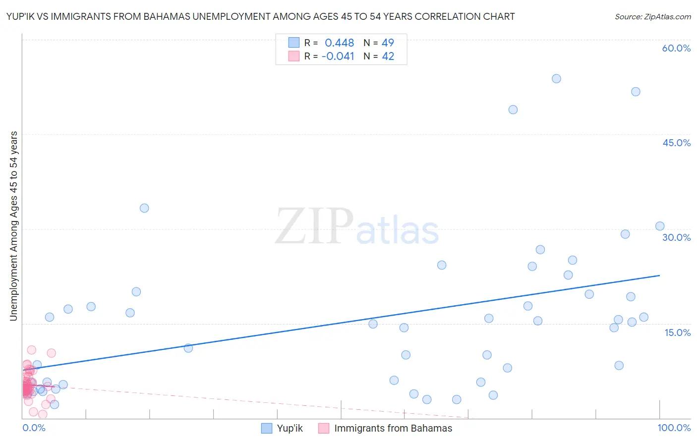 Yup'ik vs Immigrants from Bahamas Unemployment Among Ages 45 to 54 years