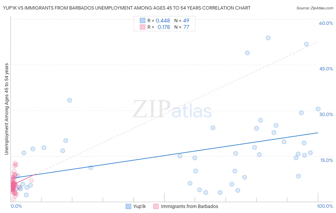 Yup'ik vs Immigrants from Barbados Unemployment Among Ages 45 to 54 years