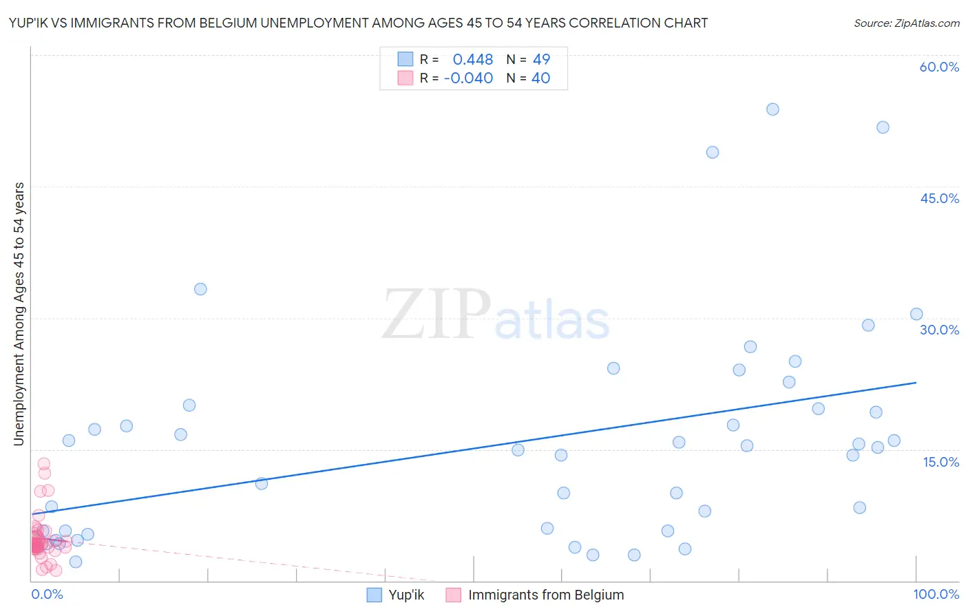 Yup'ik vs Immigrants from Belgium Unemployment Among Ages 45 to 54 years