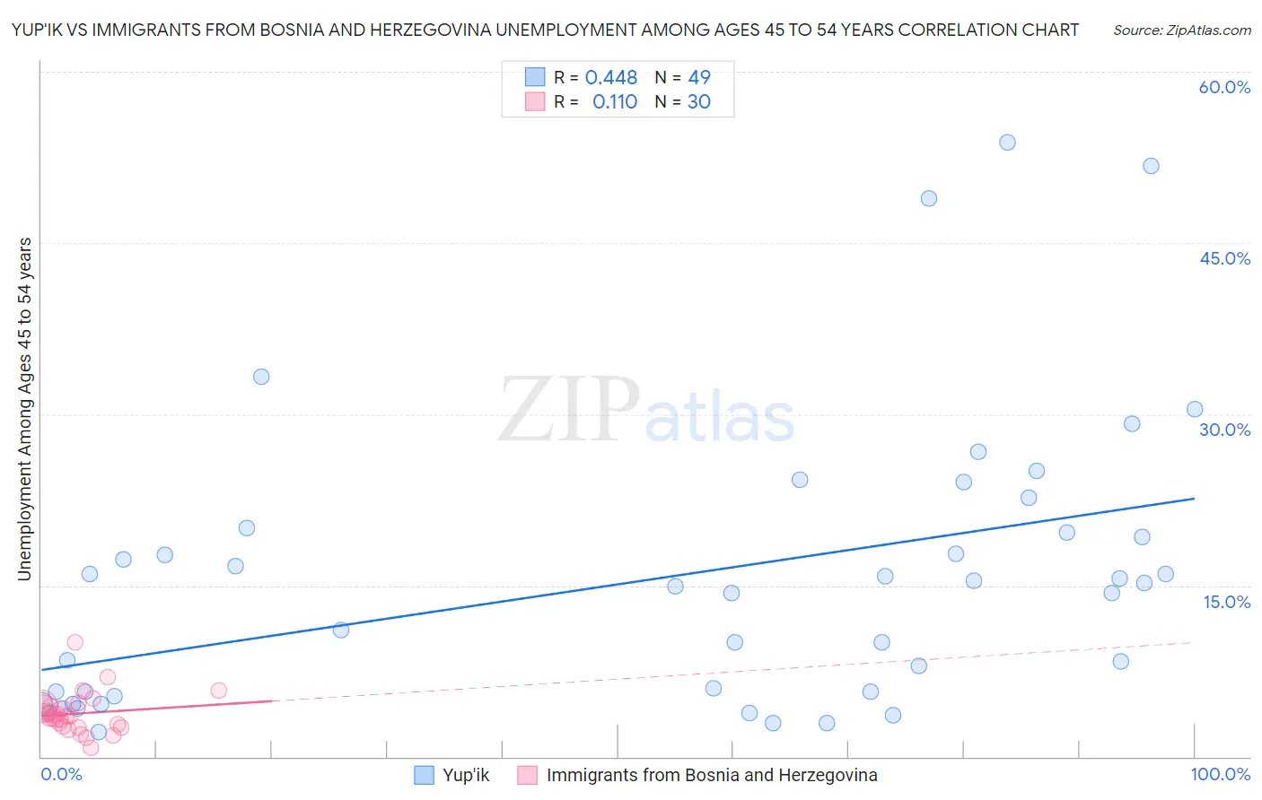 Yup'ik vs Immigrants from Bosnia and Herzegovina Unemployment Among Ages 45 to 54 years