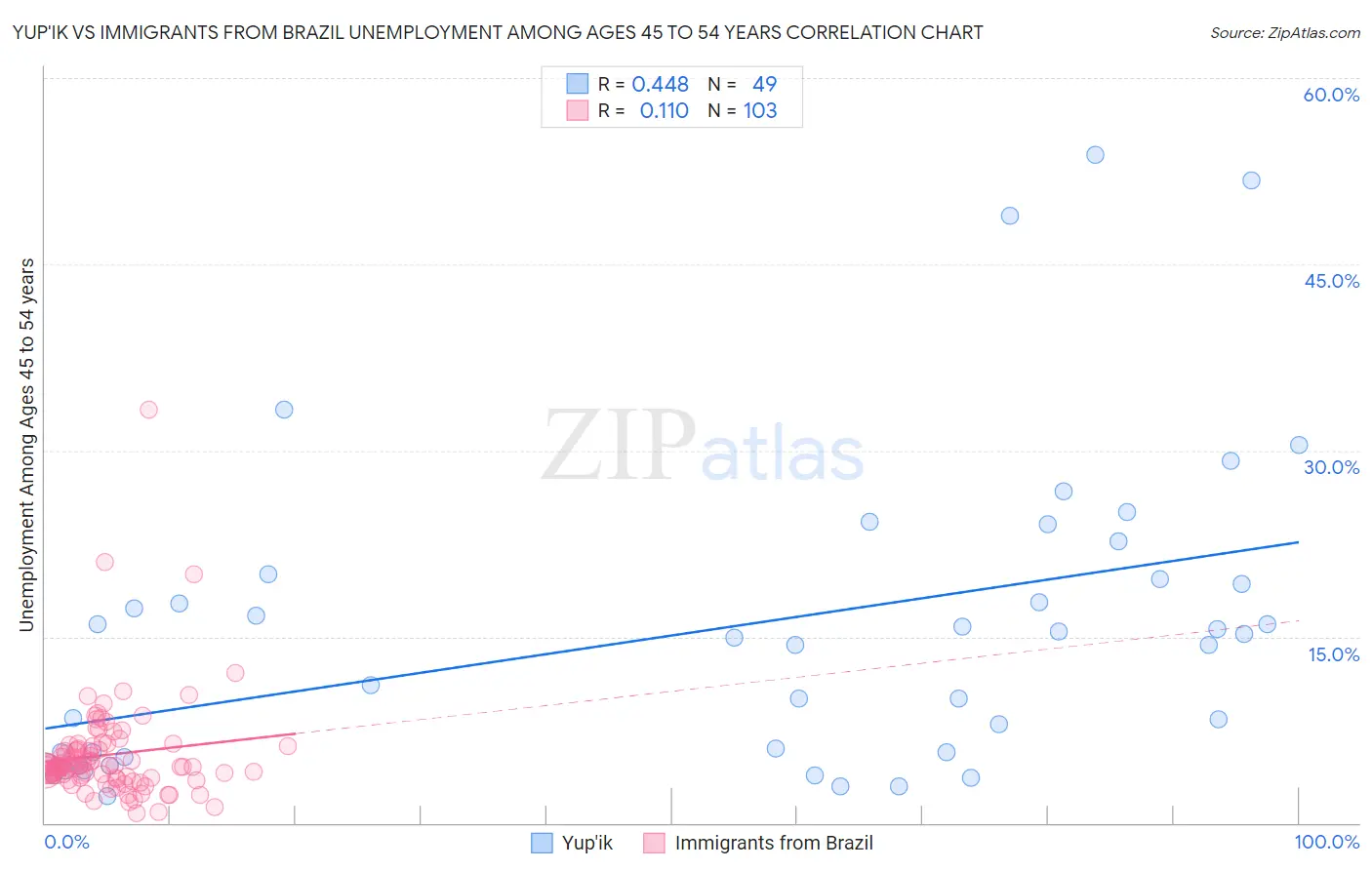 Yup'ik vs Immigrants from Brazil Unemployment Among Ages 45 to 54 years