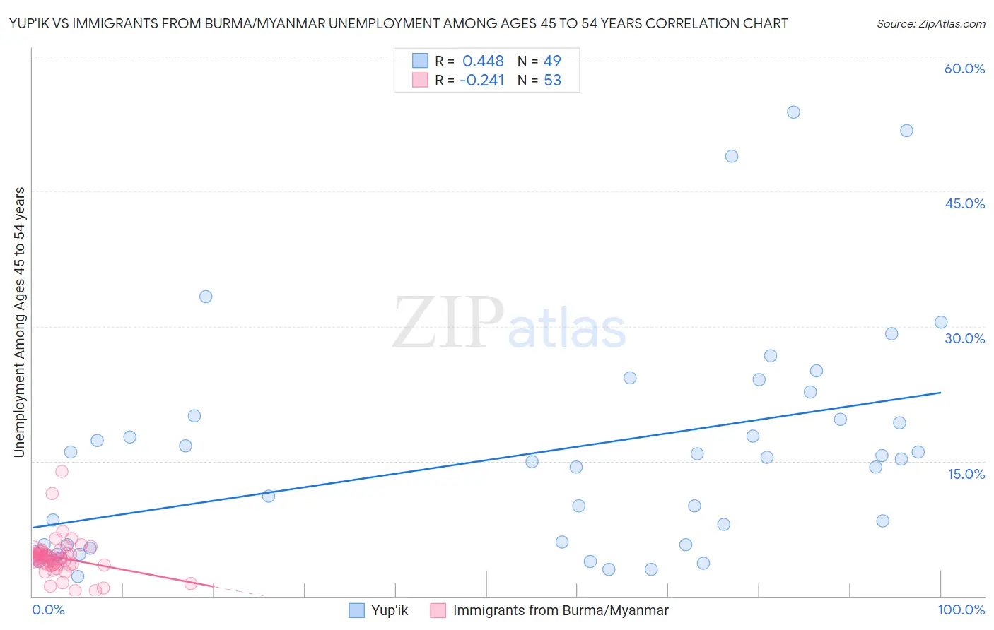 Yup'ik vs Immigrants from Burma/Myanmar Unemployment Among Ages 45 to 54 years