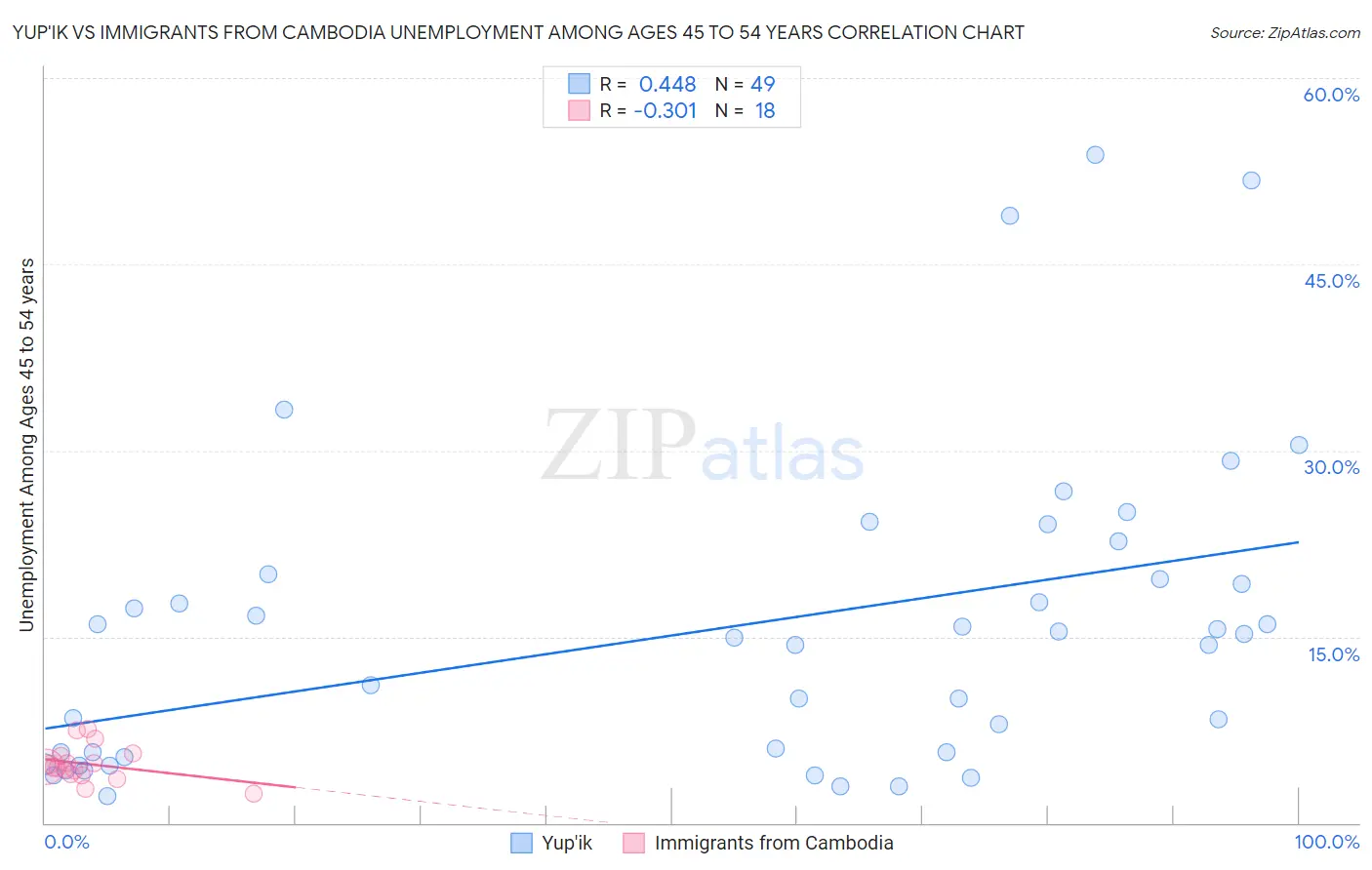 Yup'ik vs Immigrants from Cambodia Unemployment Among Ages 45 to 54 years