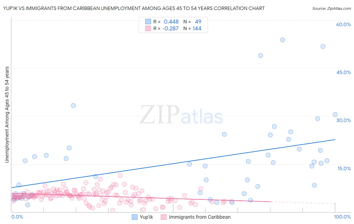 Yup'ik vs Immigrants from Caribbean Unemployment Among Ages 45 to 54 years