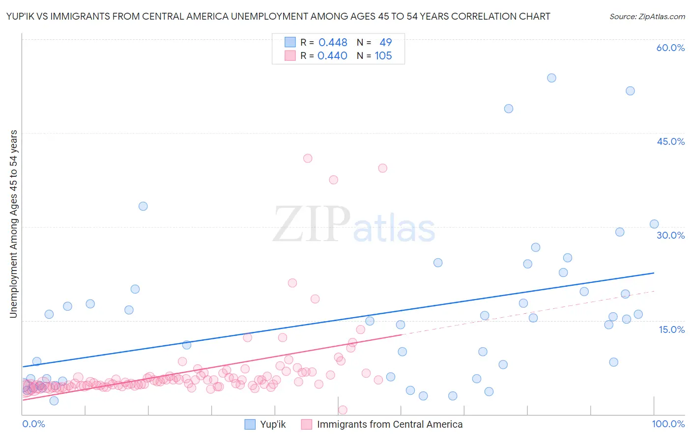 Yup'ik vs Immigrants from Central America Unemployment Among Ages 45 to 54 years