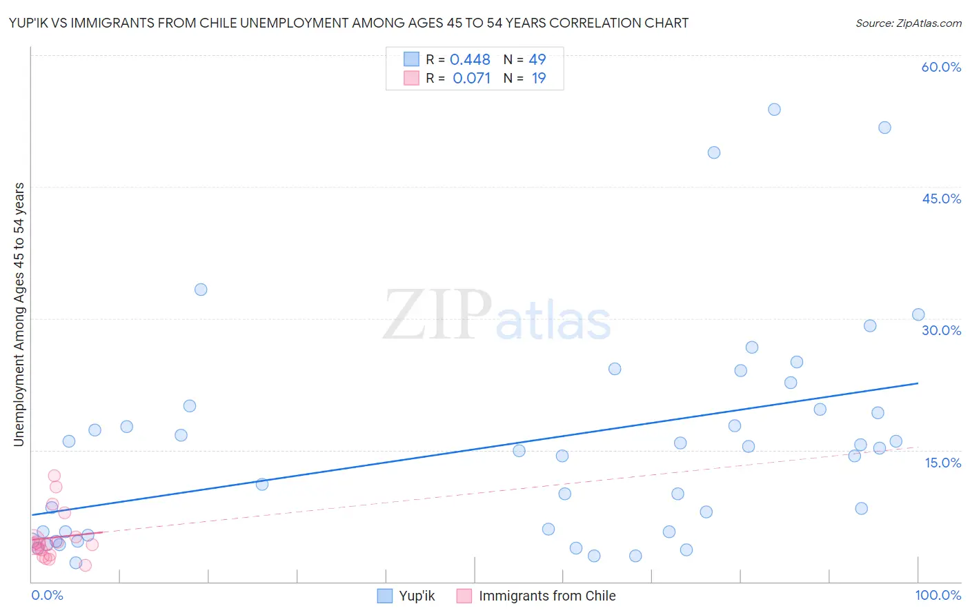 Yup'ik vs Immigrants from Chile Unemployment Among Ages 45 to 54 years