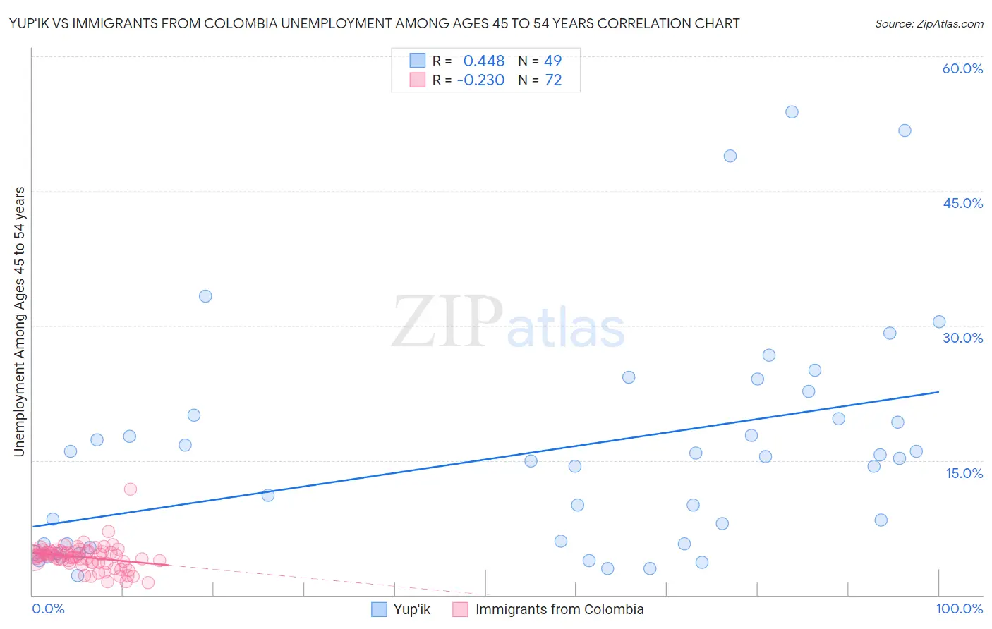 Yup'ik vs Immigrants from Colombia Unemployment Among Ages 45 to 54 years