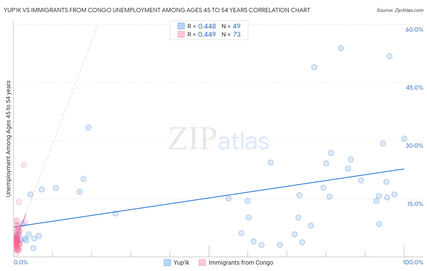 Yup'ik vs Immigrants from Congo Unemployment Among Ages 45 to 54 years