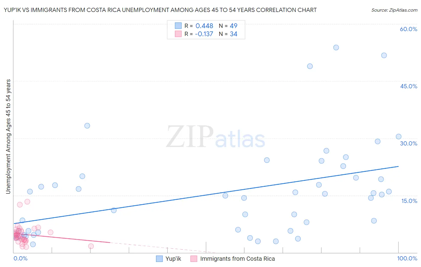 Yup'ik vs Immigrants from Costa Rica Unemployment Among Ages 45 to 54 years