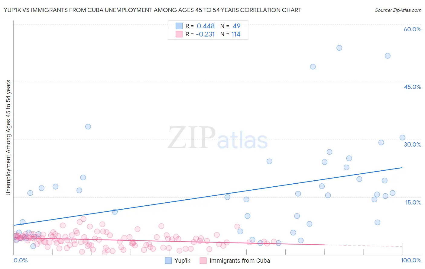 Yup'ik vs Immigrants from Cuba Unemployment Among Ages 45 to 54 years