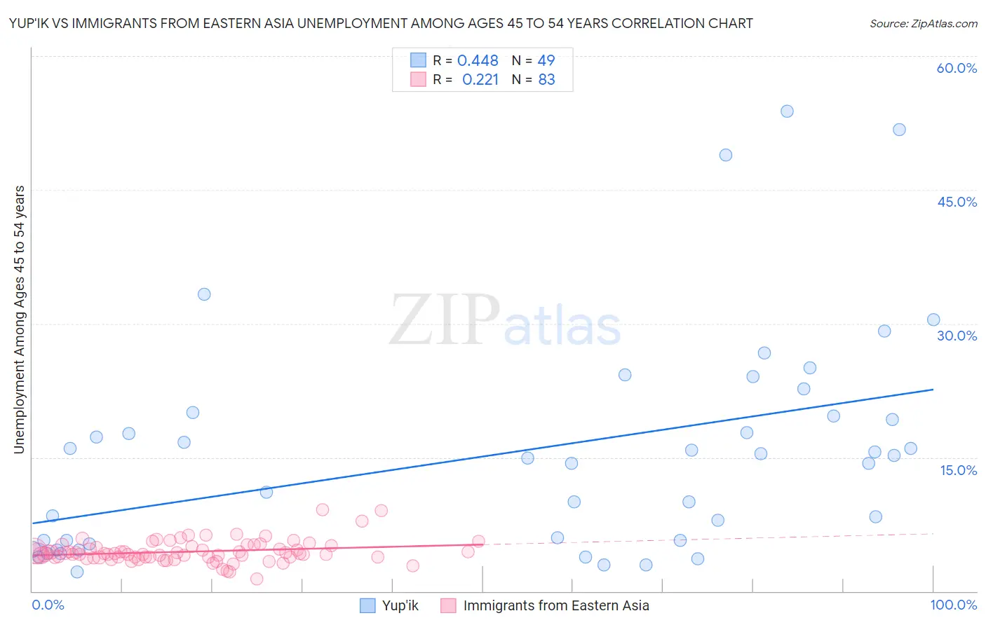 Yup'ik vs Immigrants from Eastern Asia Unemployment Among Ages 45 to 54 years