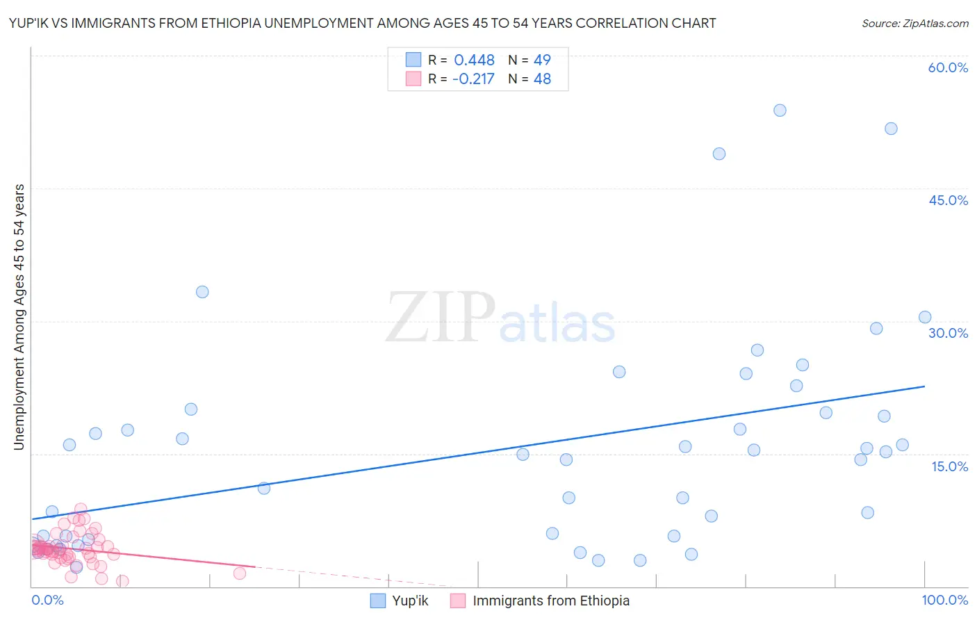 Yup'ik vs Immigrants from Ethiopia Unemployment Among Ages 45 to 54 years