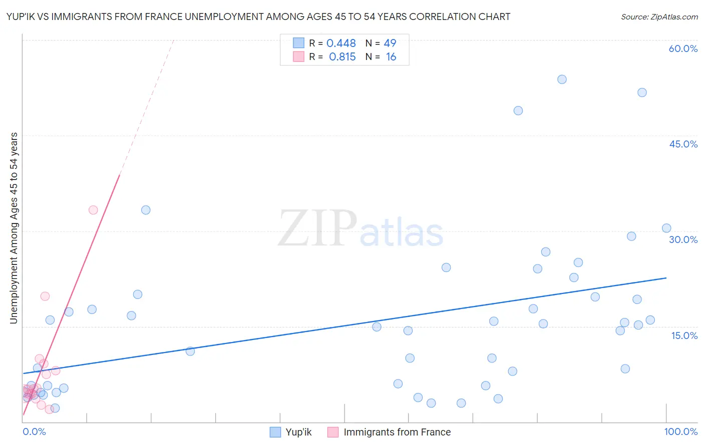 Yup'ik vs Immigrants from France Unemployment Among Ages 45 to 54 years