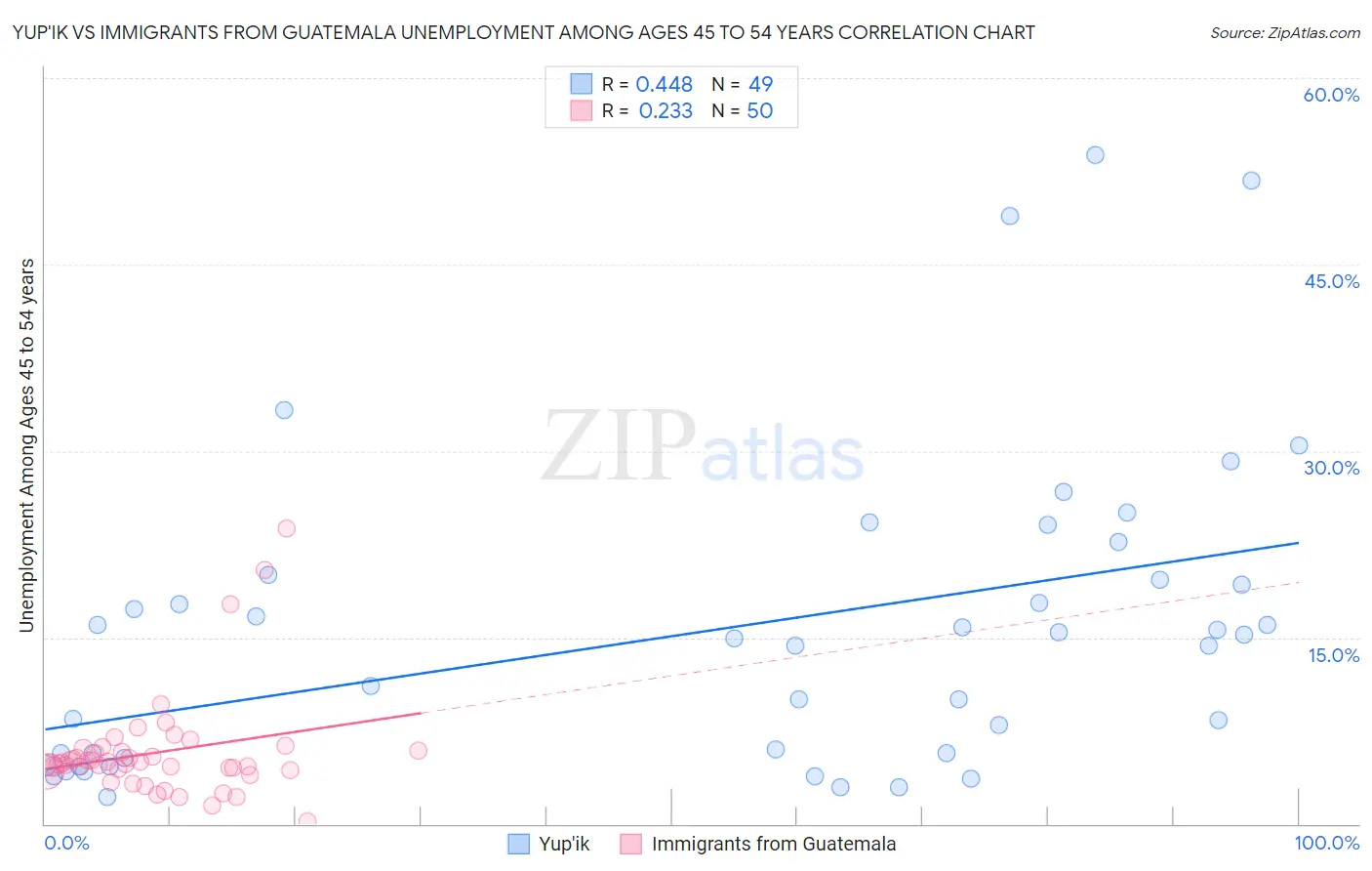 Yup'ik vs Immigrants from Guatemala Unemployment Among Ages 45 to 54 years