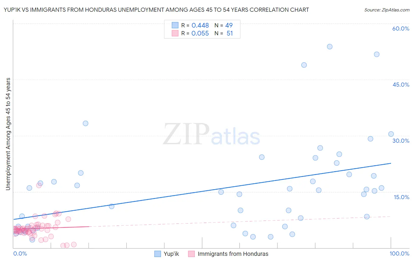 Yup'ik vs Immigrants from Honduras Unemployment Among Ages 45 to 54 years