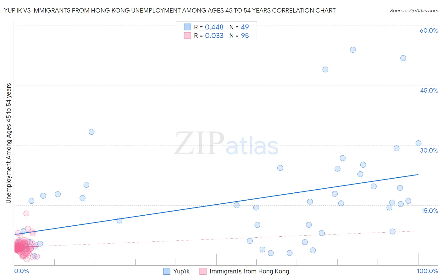 Yup'ik vs Immigrants from Hong Kong Unemployment Among Ages 45 to 54 years