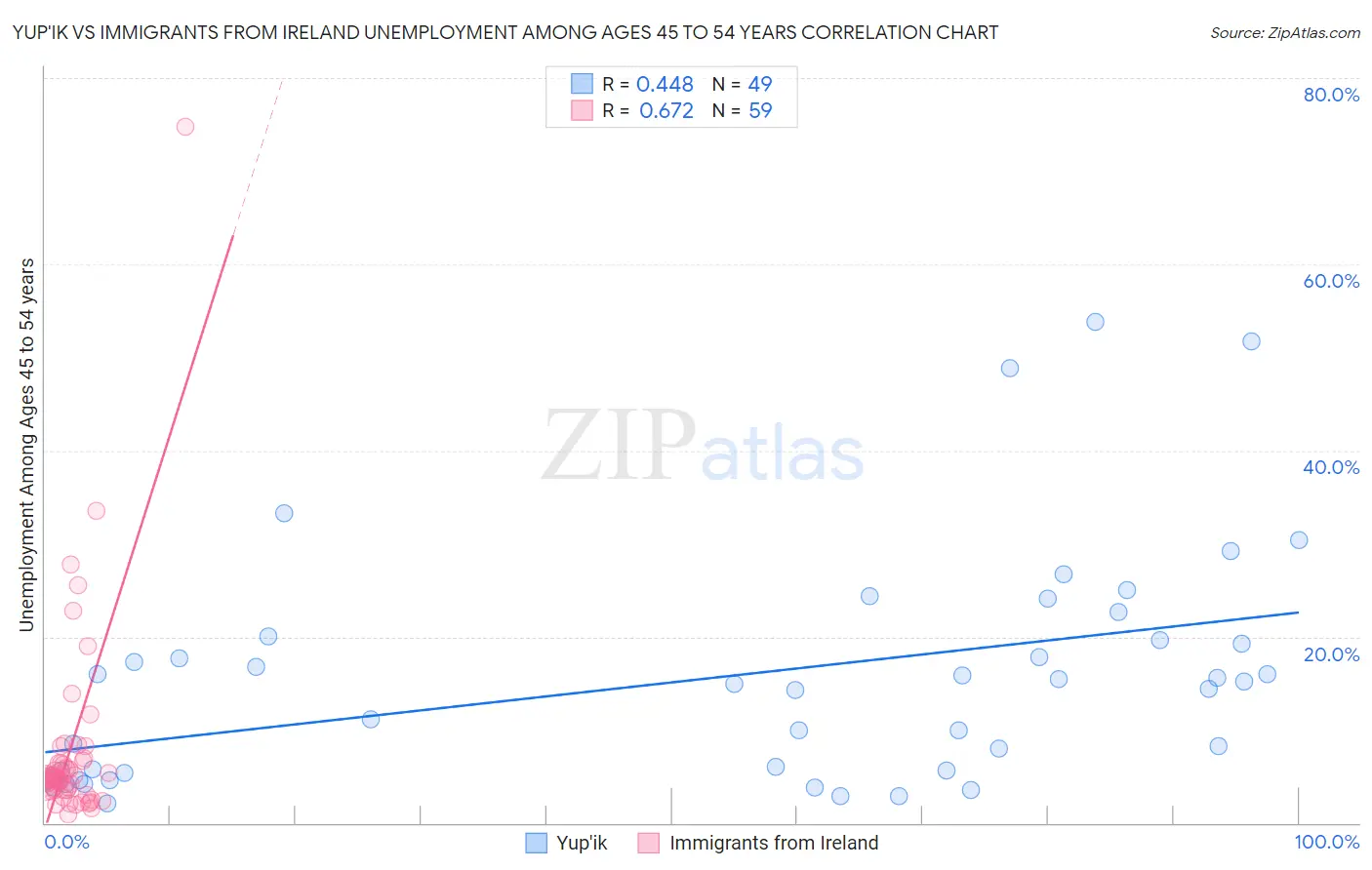 Yup'ik vs Immigrants from Ireland Unemployment Among Ages 45 to 54 years