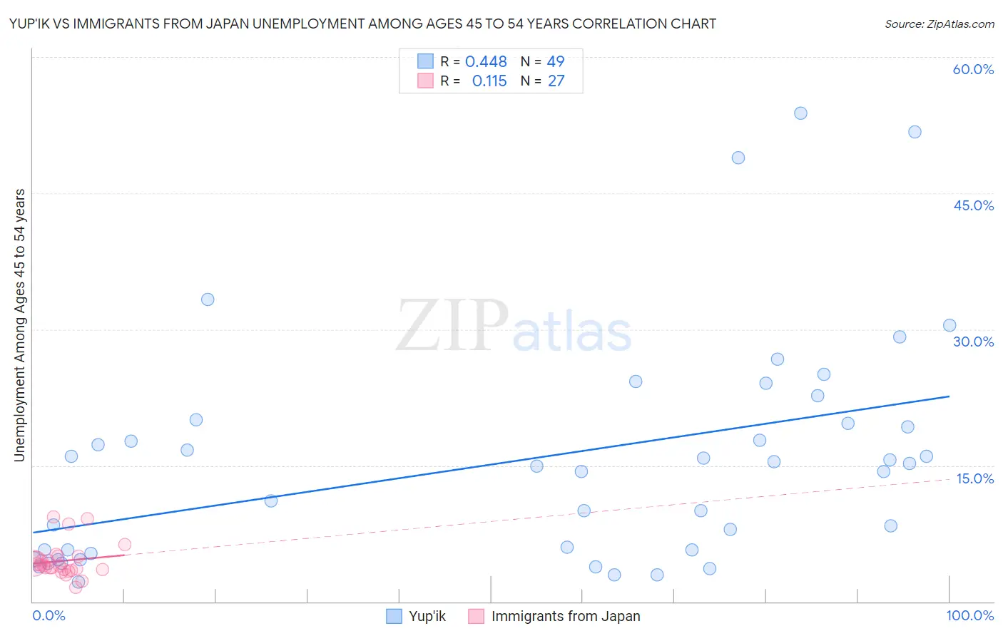 Yup'ik vs Immigrants from Japan Unemployment Among Ages 45 to 54 years