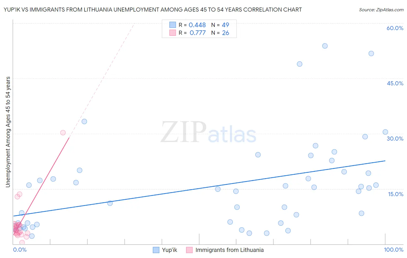 Yup'ik vs Immigrants from Lithuania Unemployment Among Ages 45 to 54 years