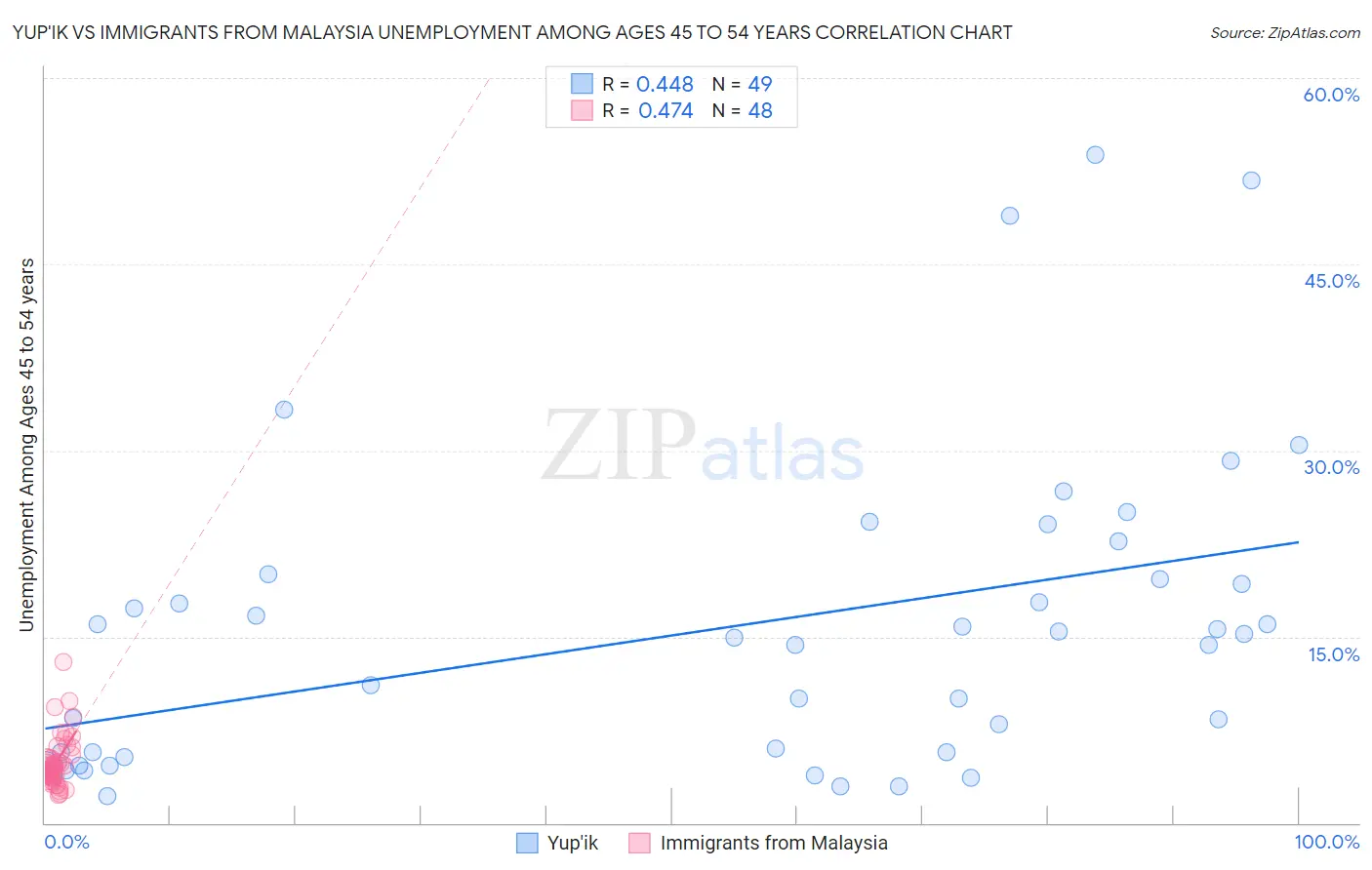 Yup'ik vs Immigrants from Malaysia Unemployment Among Ages 45 to 54 years