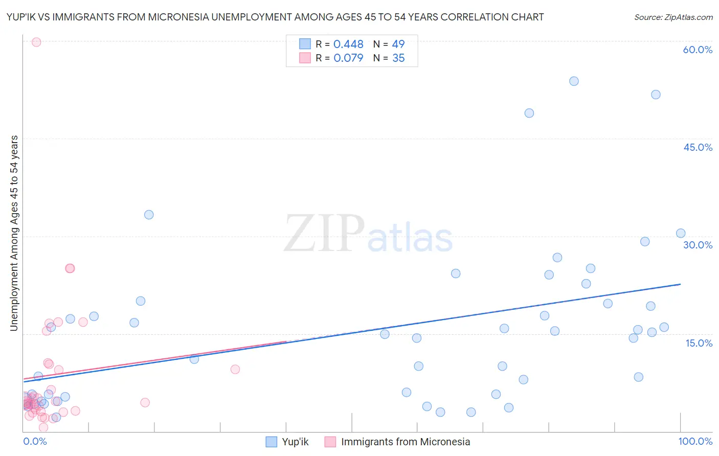 Yup'ik vs Immigrants from Micronesia Unemployment Among Ages 45 to 54 years