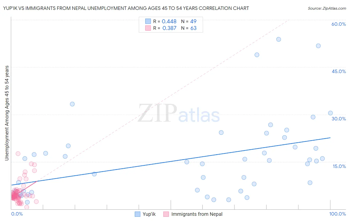 Yup'ik vs Immigrants from Nepal Unemployment Among Ages 45 to 54 years