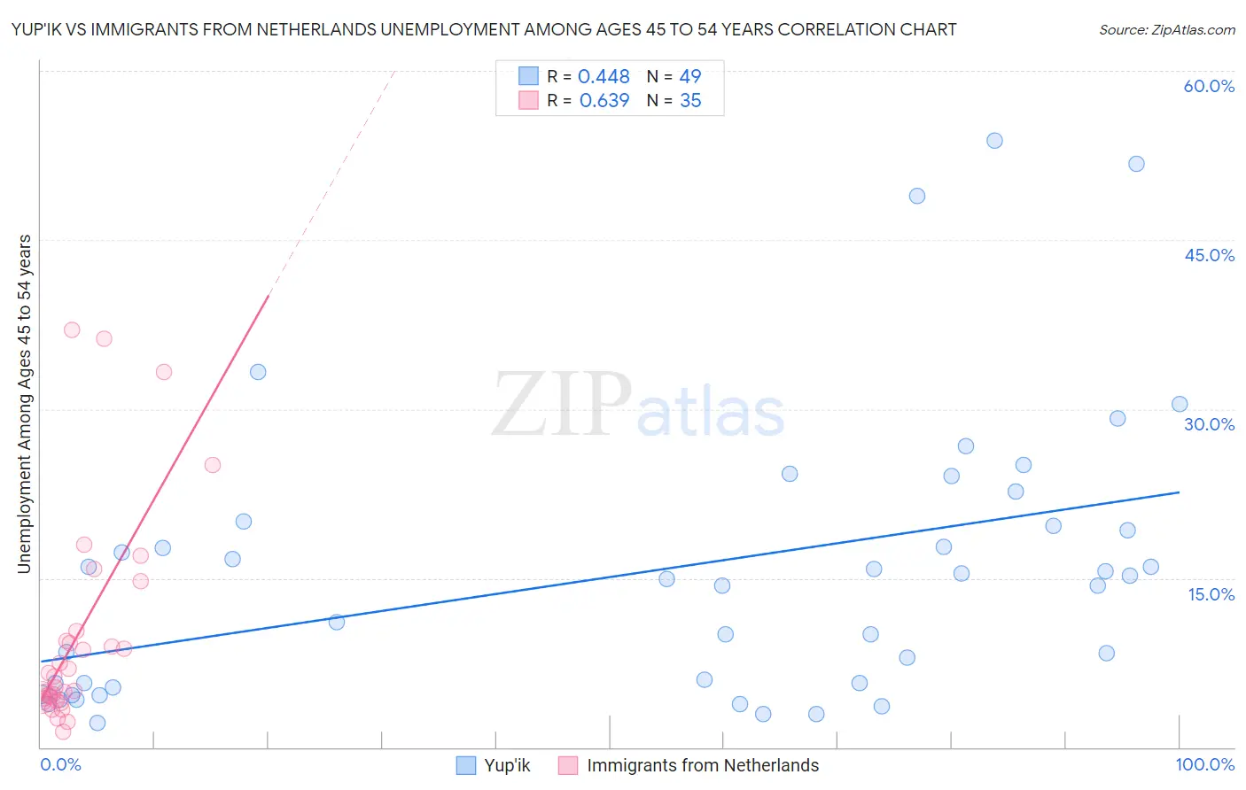 Yup'ik vs Immigrants from Netherlands Unemployment Among Ages 45 to 54 years