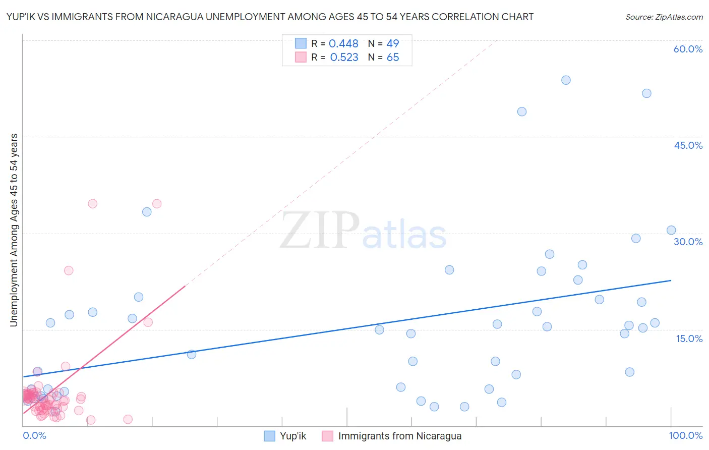 Yup'ik vs Immigrants from Nicaragua Unemployment Among Ages 45 to 54 years