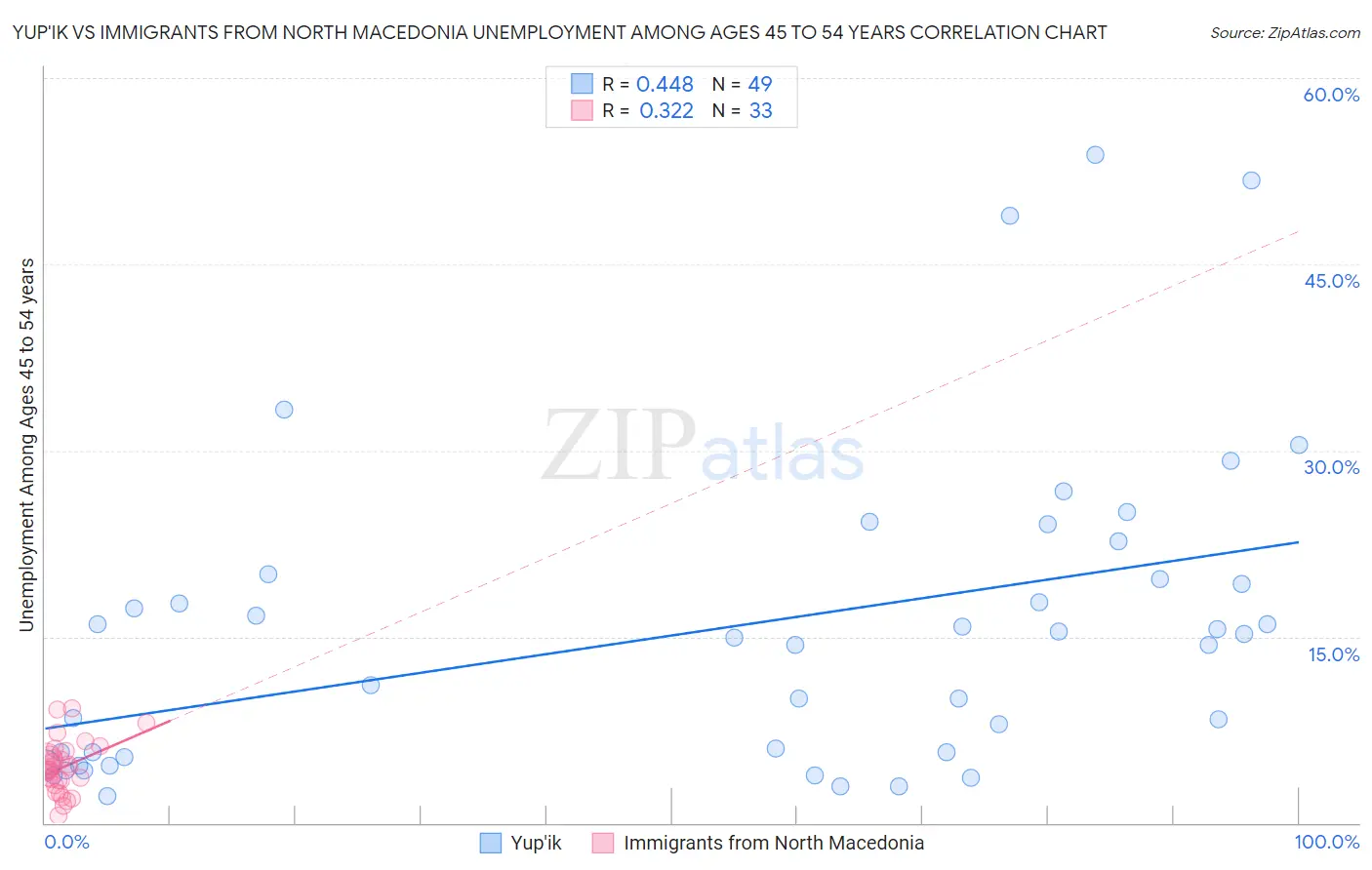 Yup'ik vs Immigrants from North Macedonia Unemployment Among Ages 45 to 54 years