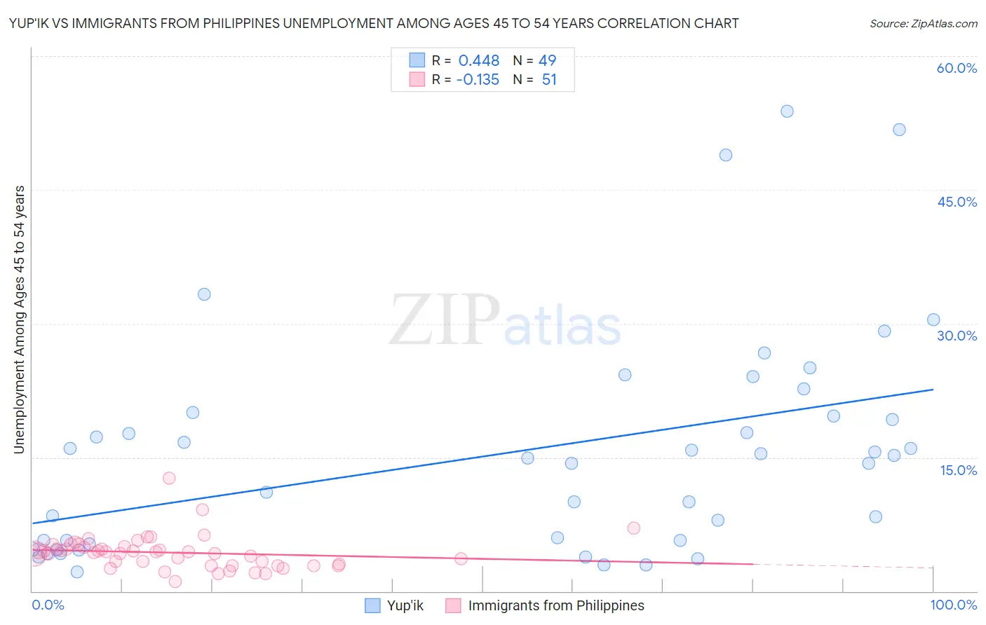 Yup'ik vs Immigrants from Philippines Unemployment Among Ages 45 to 54 years