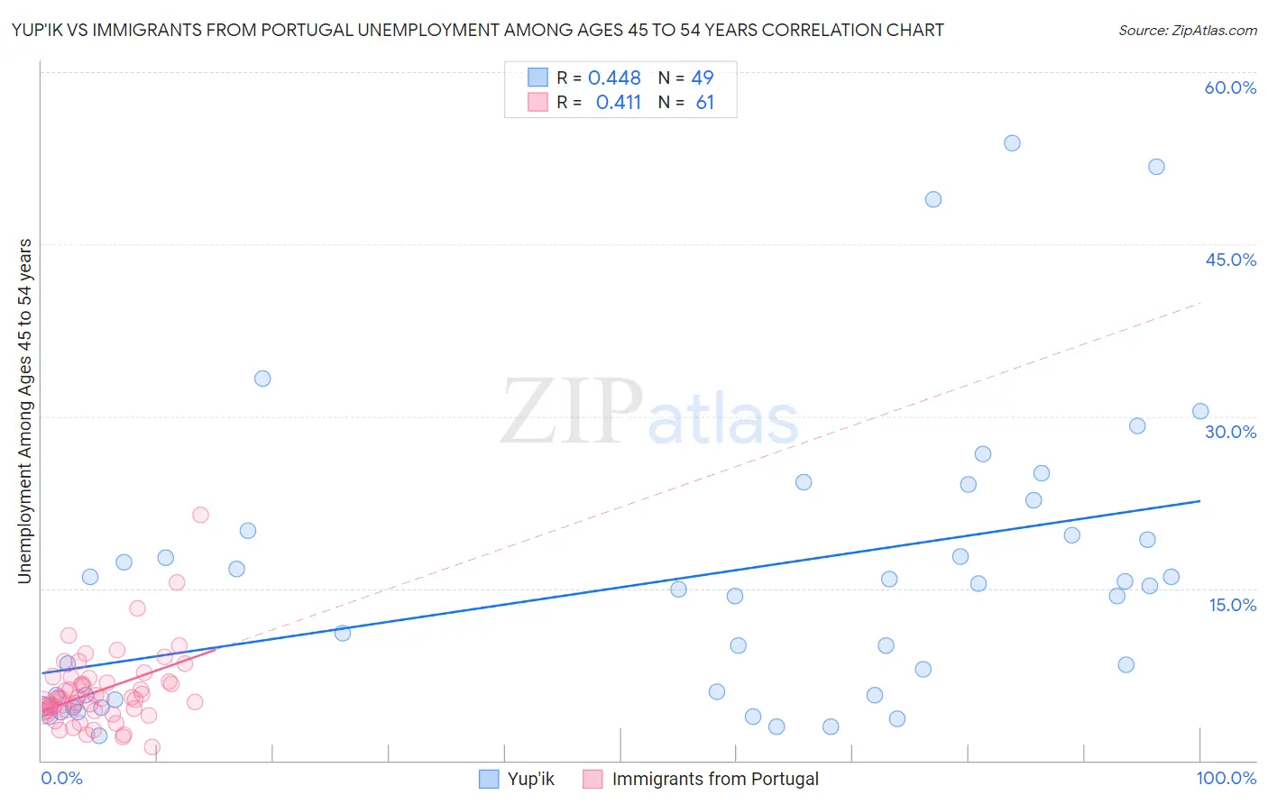 Yup'ik vs Immigrants from Portugal Unemployment Among Ages 45 to 54 years