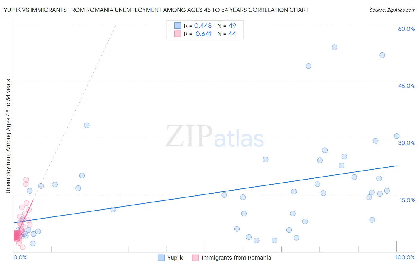 Yup'ik vs Immigrants from Romania Unemployment Among Ages 45 to 54 years