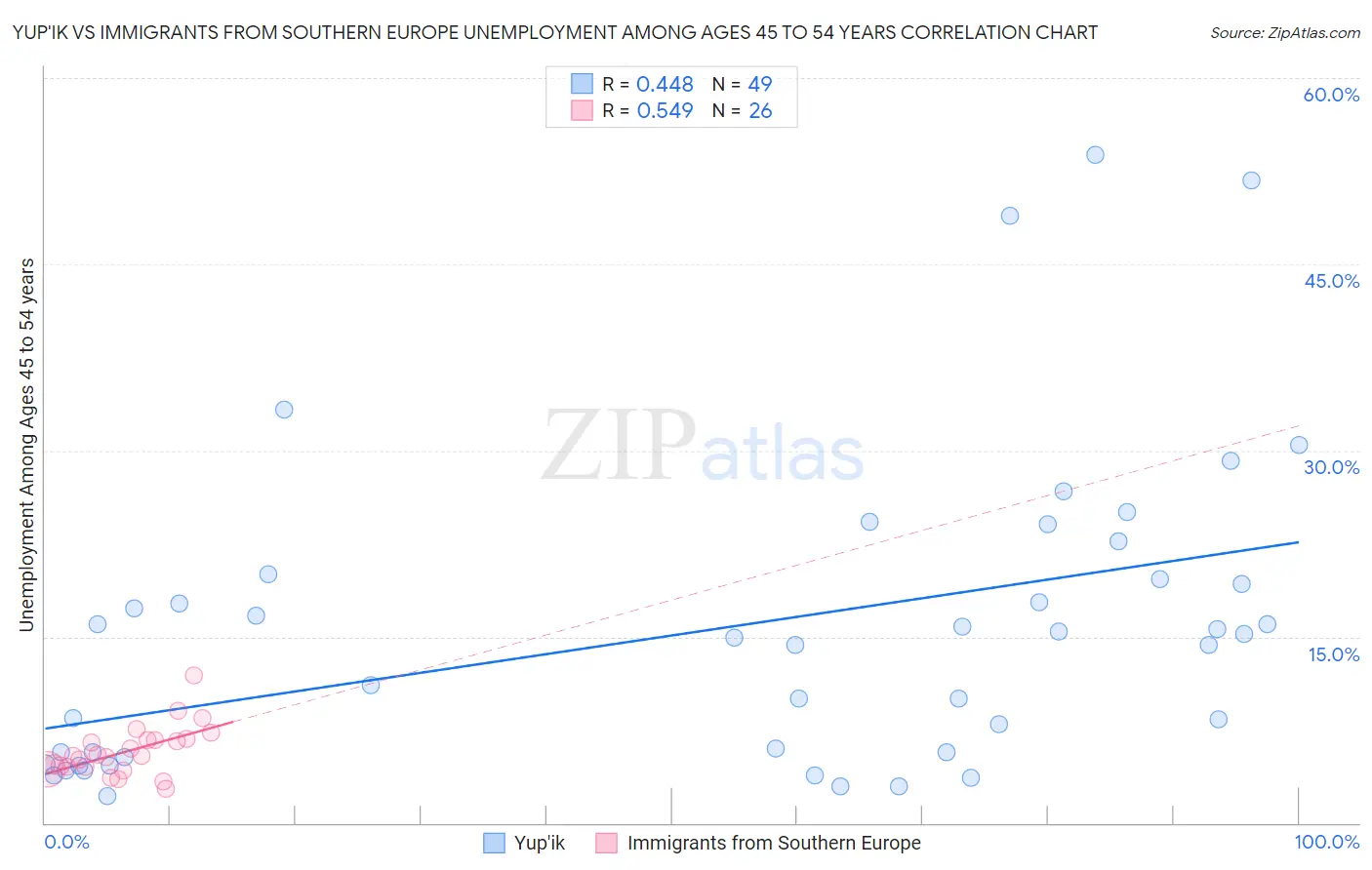 Yup'ik vs Immigrants from Southern Europe Unemployment Among Ages 45 to 54 years