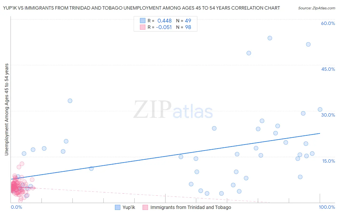 Yup'ik vs Immigrants from Trinidad and Tobago Unemployment Among Ages 45 to 54 years