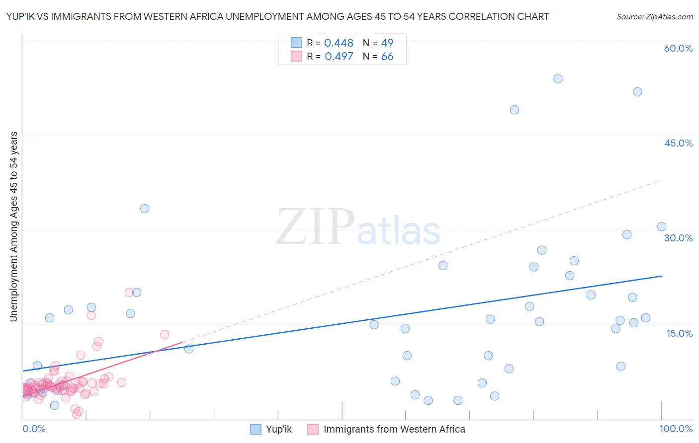 Yup'ik vs Immigrants from Western Africa Unemployment Among Ages 45 to 54 years