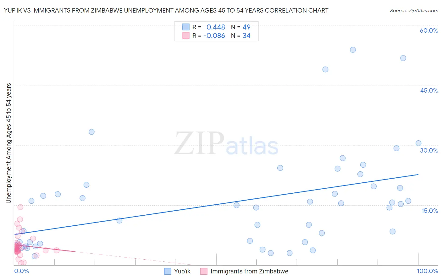 Yup'ik vs Immigrants from Zimbabwe Unemployment Among Ages 45 to 54 years