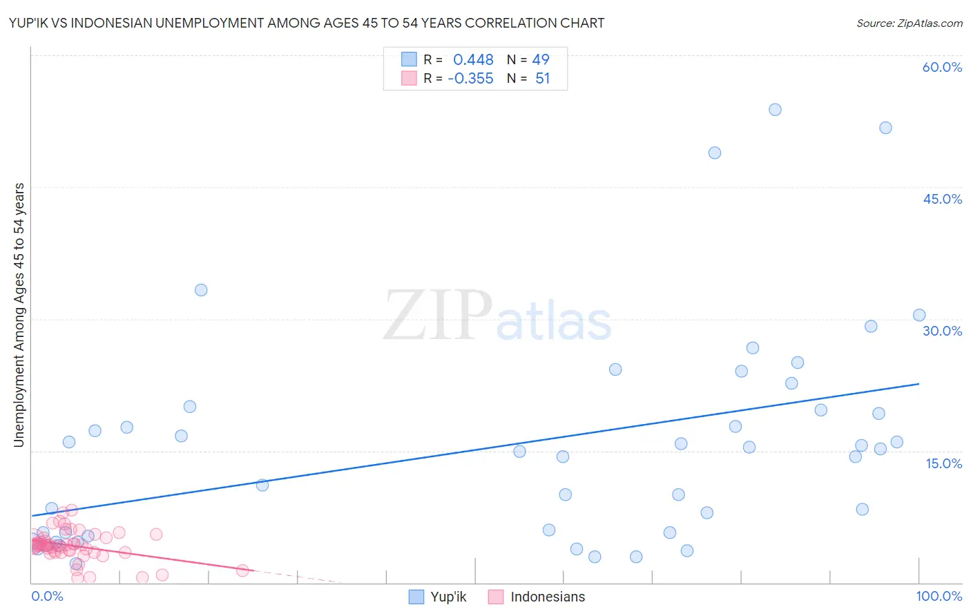 Yup'ik vs Indonesian Unemployment Among Ages 45 to 54 years