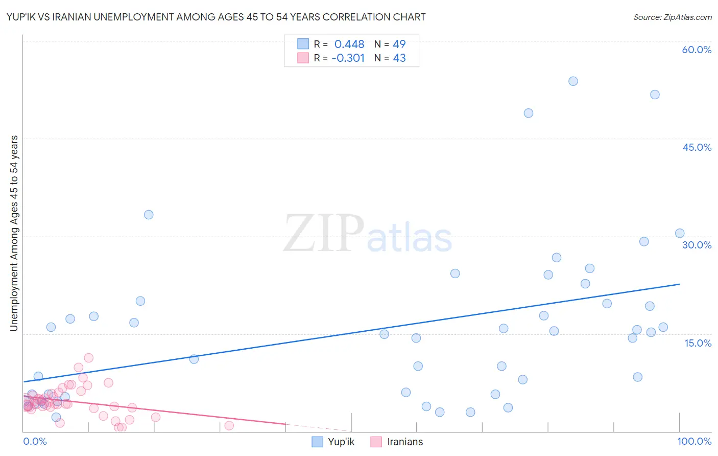 Yup'ik vs Iranian Unemployment Among Ages 45 to 54 years