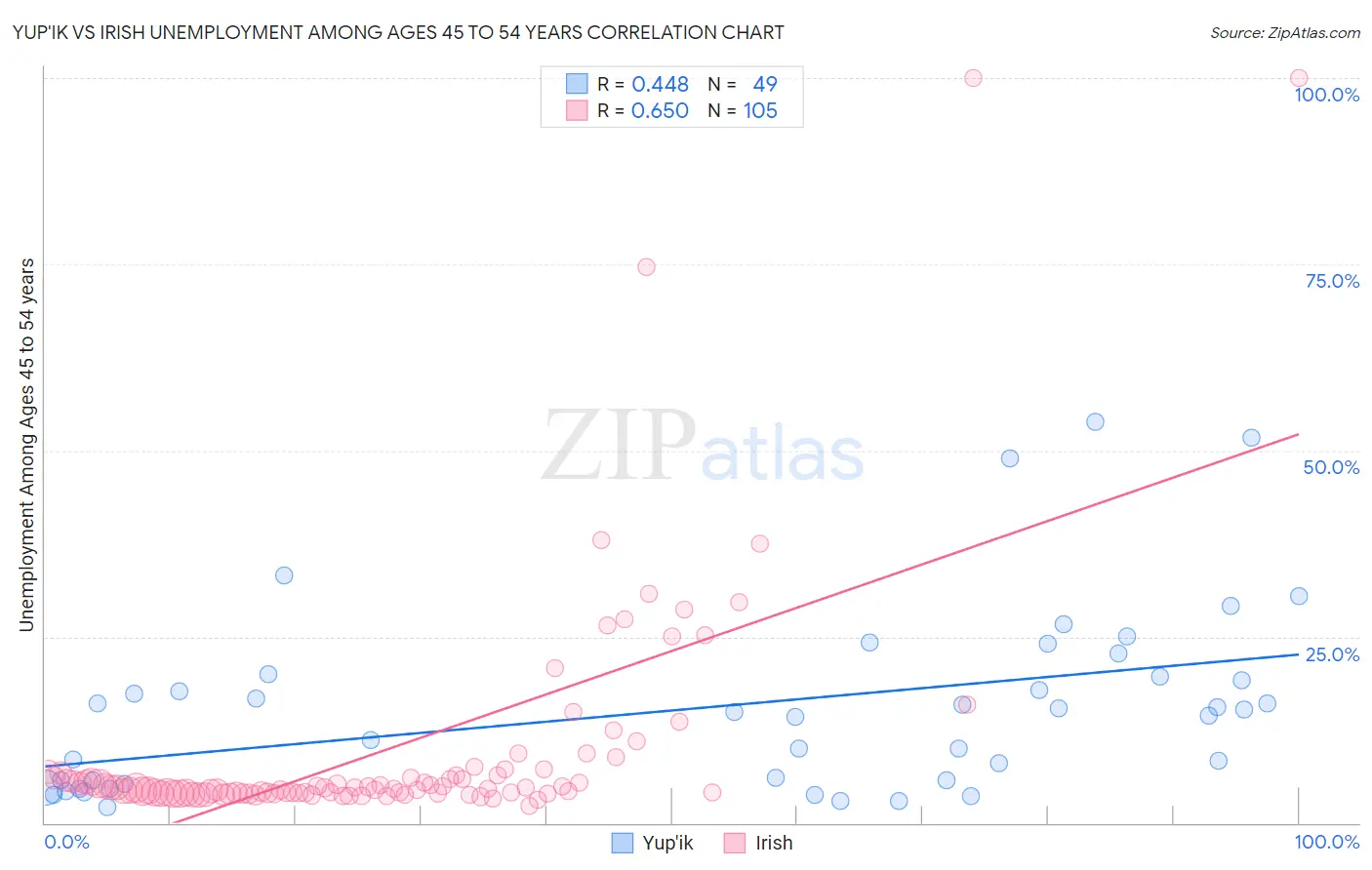 Yup'ik vs Irish Unemployment Among Ages 45 to 54 years