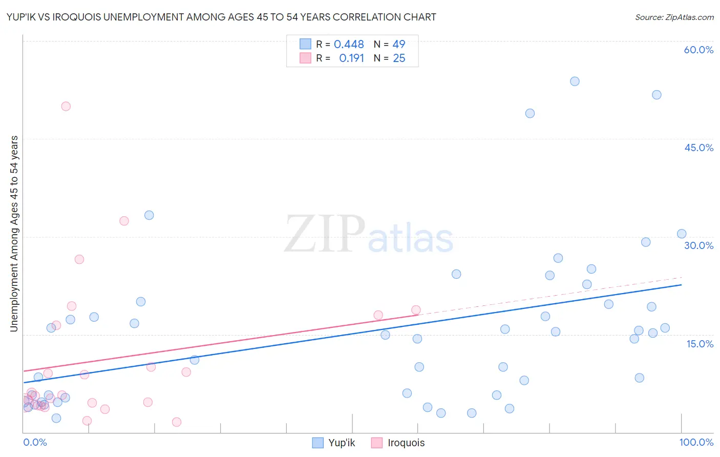 Yup'ik vs Iroquois Unemployment Among Ages 45 to 54 years