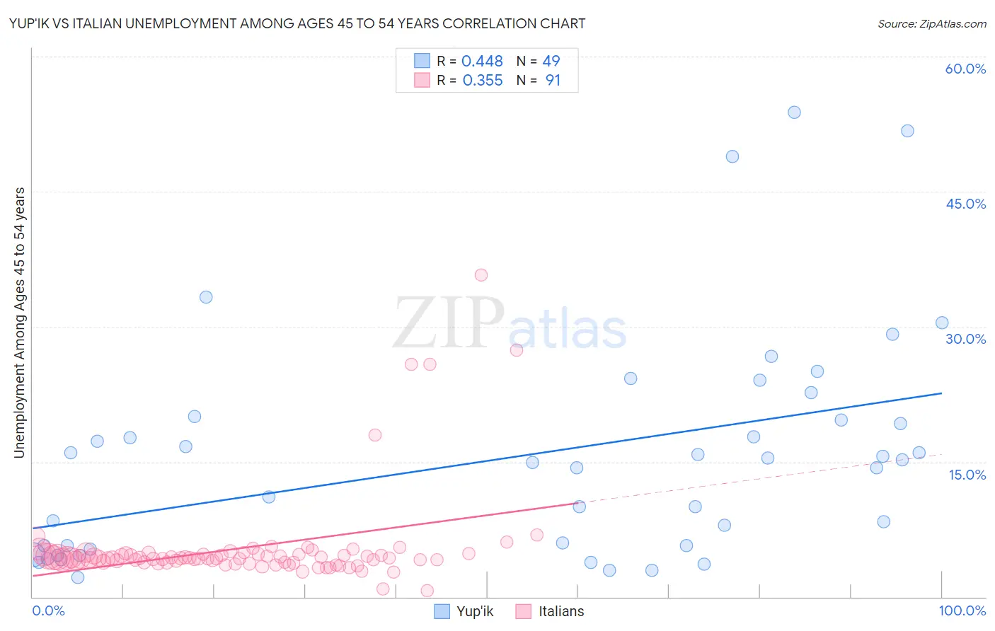 Yup'ik vs Italian Unemployment Among Ages 45 to 54 years